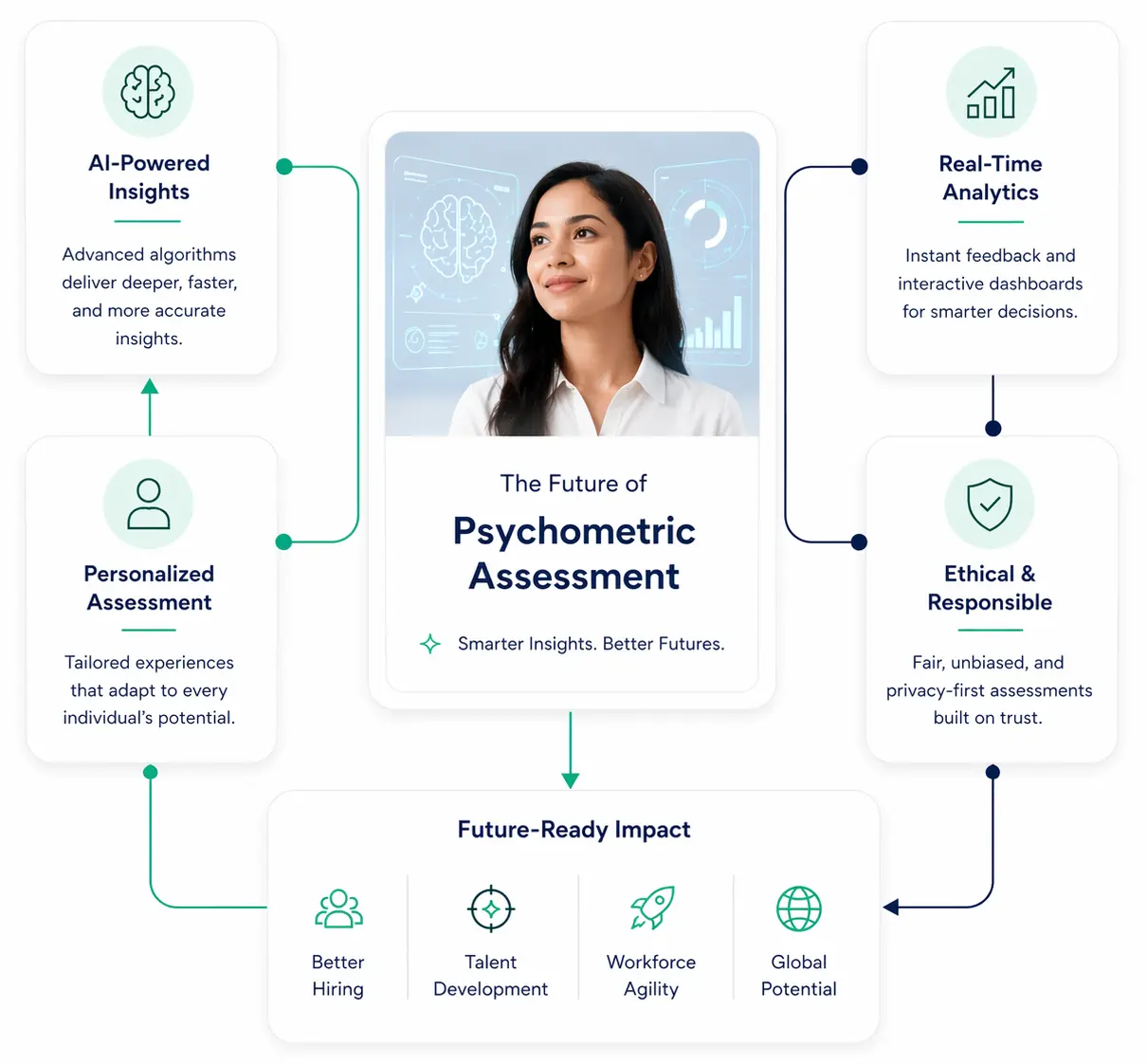 Psychometric Assessment